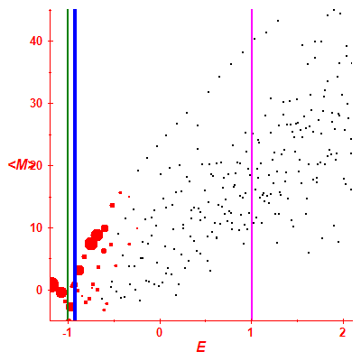 Peres lattice <M>